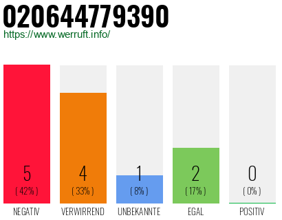 Rufnummer 020644779390 Telefonnummer 020644779390