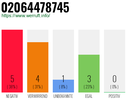 Rufnummer 02064478745 Telefonnummer 02064478745