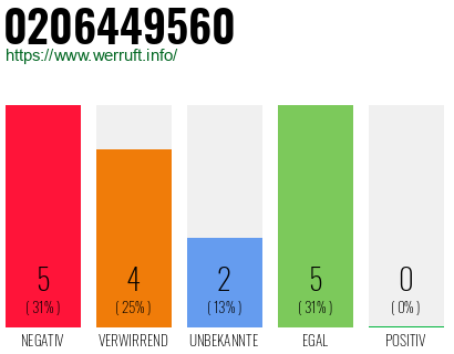 Rufnummer 0206449560 Telefonnummer 0206449560