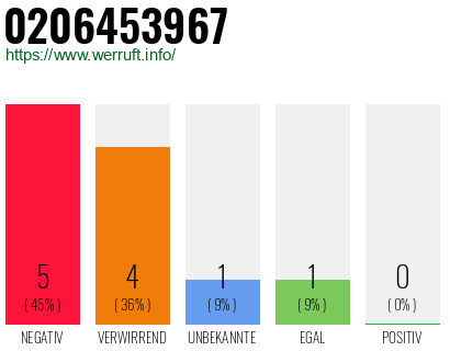 Rufnummer 0206453967 Telefonnummer 0206453967