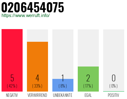 Rufnummer 0206454075 Telefonnummer 0206454075