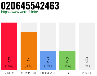 Rufnummer 020645542463 Telefonnummer 020645542463