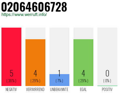 Rufnummer 02064606728 Telefonnummer 02064606728