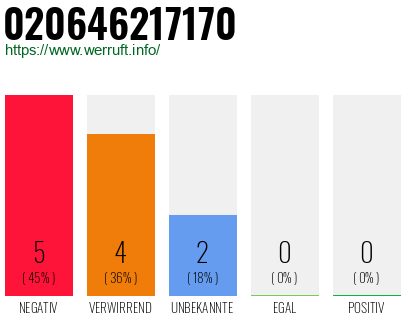 Rufnummer 020646217170 Telefonnummer 020646217170