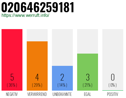 Rufnummer 020646259181 Telefonnummer 020646259181