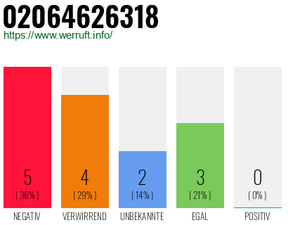 Rufnummer 02064626318 Telefonnummer 02064626318