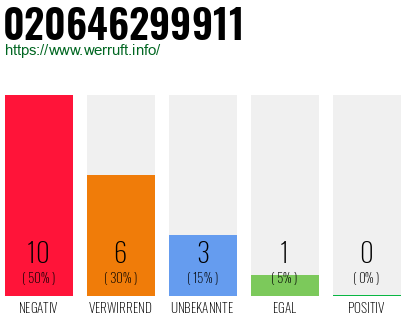 Rufnummer 020646299911 Telefonnummer 020646299911