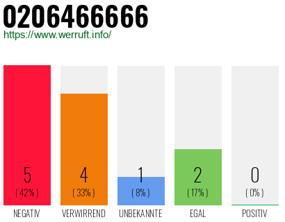 Rufnummer 0206466666 Telefonnummer 0206466666