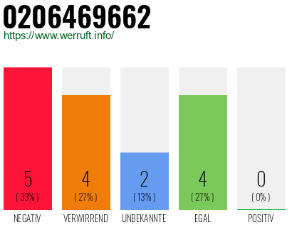 Rufnummer 0206469662 Telefonnummer 0206469662