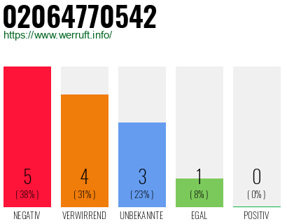 Rufnummer 02064770542 Telefonnummer 02064770542