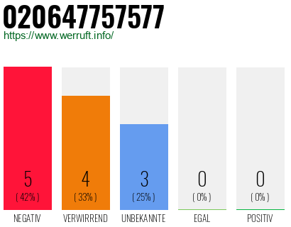 Rufnummer 020647757577 Telefonnummer 020647757577