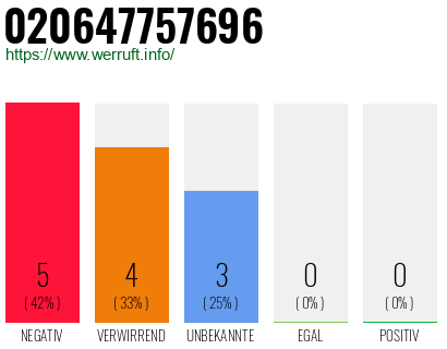 Rufnummer 020647757696 Telefonnummer 020647757696