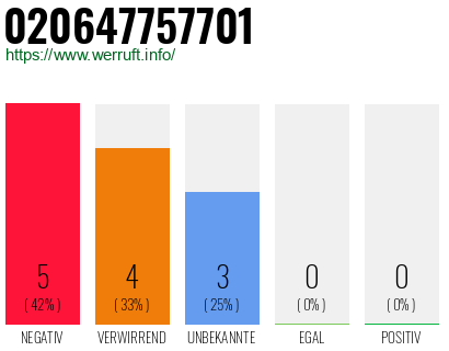 Rufnummer 020647757701 Telefonnummer 020647757701