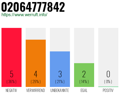 Rufnummer 02064777842 Telefonnummer 02064777842