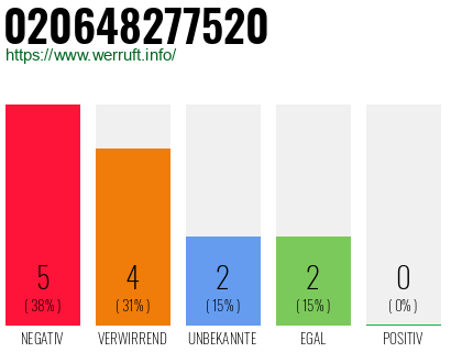 Rufnummer 020648277520 Telefonnummer 020648277520