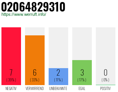 Rufnummer 02064829310 Telefonnummer 02064829310