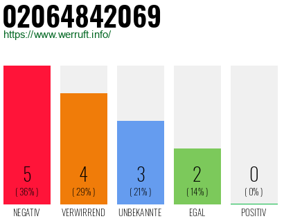 Rufnummer 02064842069 Telefonnummer 02064842069