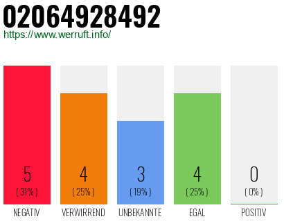 Rufnummer 02064928492 Telefonnummer 02064928492