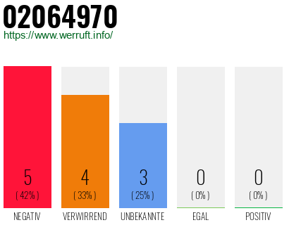 Rufnummer 02064970 Telefonnummer 02064970