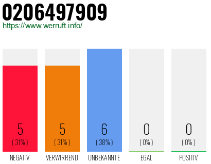 Rufnummer 0206497909 Telefonnummer 0206497909