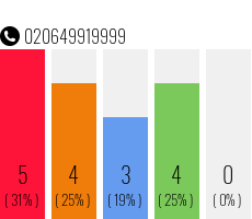 Telefonnummer 020649919999