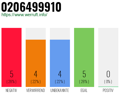 Rufnummer 0206499910 Telefonnummer 0206499910