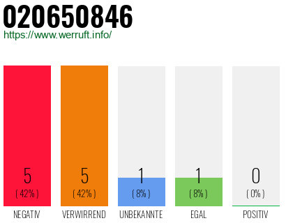 Rufnummer 020650846 Telefonnummer 020650846