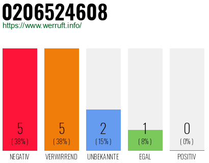 Rufnummer 0206524608 Telefonnummer 0206524608