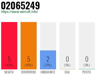 Rufnummer 02065249 Telefonnummer 02065249