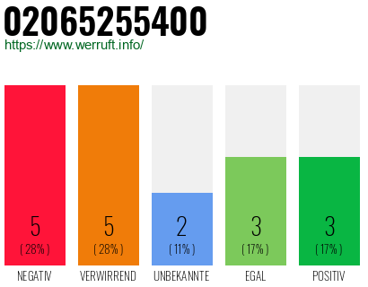 Rufnummer 02065255400 Telefonnummer 02065255400