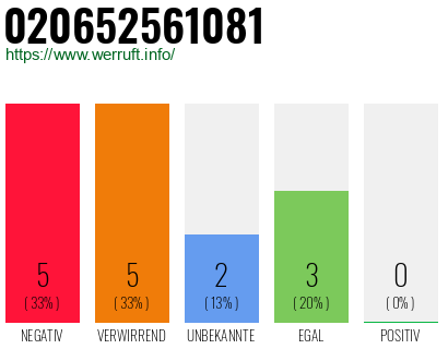 Rufnummer 020652561081 Telefonnummer 020652561081