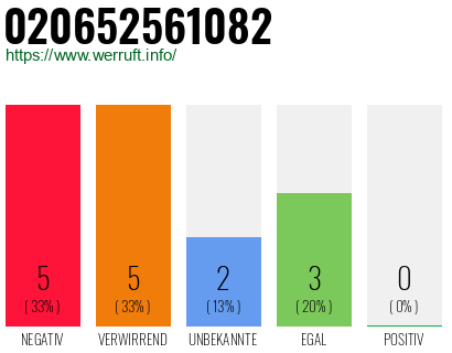 Rufnummer 020652561082 Telefonnummer 020652561082
