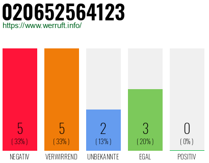 Rufnummer 020652564123 Telefonnummer 020652564123