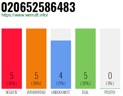 Rufnummer 020652586483 Telefonnummer 020652586483