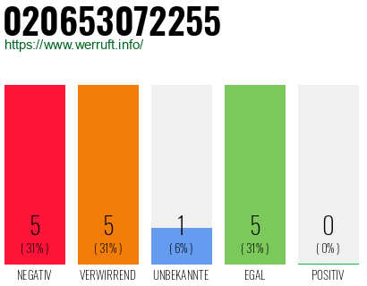 Rufnummer 020653072255 Telefonnummer 020653072255