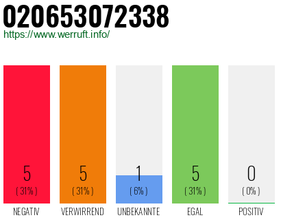Rufnummer 020653072338 Telefonnummer 020653072338