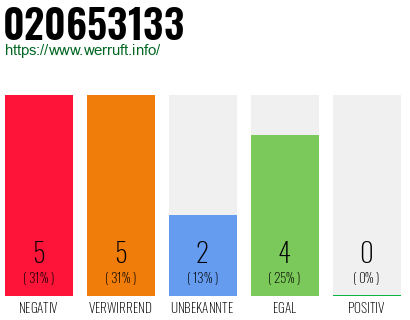 Rufnummer 020653133 Telefonnummer 020653133