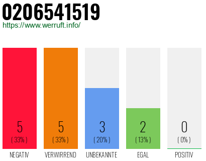 Rufnummer 0206541519 Telefonnummer 0206541519