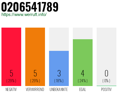 Rufnummer 0206541789 Telefonnummer 0206541789