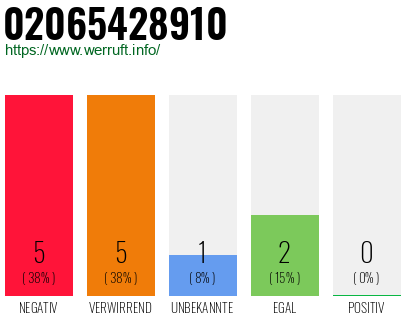 Rufnummer 02065428910 Telefonnummer 02065428910
