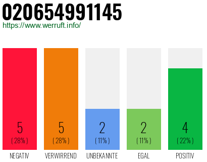 Rufnummer 020654991145 Telefonnummer 020654991145