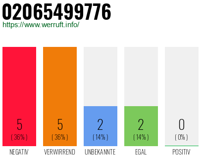 Rufnummer 02065499776 Telefonnummer 02065499776