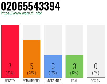 Rufnummer 02065543394 Telefonnummer 02065543394