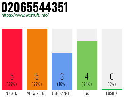 Rufnummer 02065544351 Telefonnummer 02065544351