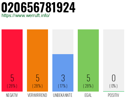 Rufnummer 020656781924 Telefonnummer 020656781924