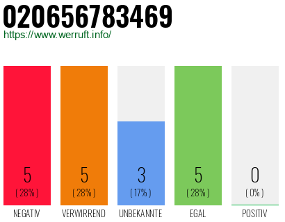 Rufnummer 020656783469 Telefonnummer 020656783469