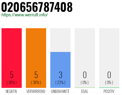 Rufnummer 020656787408 Telefonnummer 020656787408