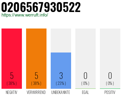 Rufnummer 0206567930522 Telefonnummer 0206567930522