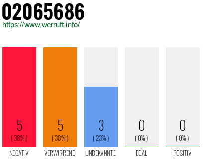 Rufnummer 02065686 Telefonnummer 02065686