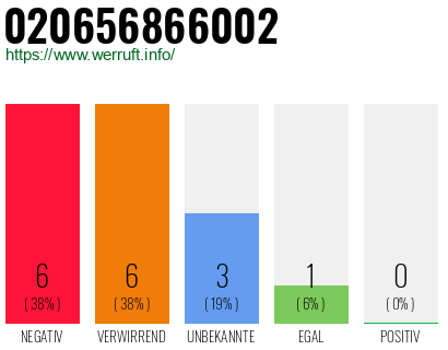Rufnummer 020656866002 Telefonnummer 020656866002
